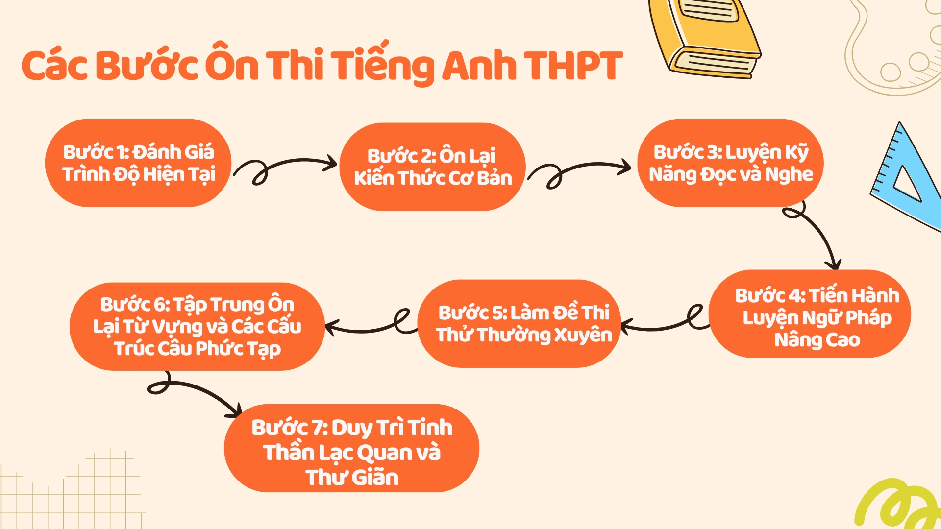 Các bước ôn thi tiếng Anh THPT từ cơ bản đến nâng cao 2026 1 Các bước ôn thi tiếng Anh THPT